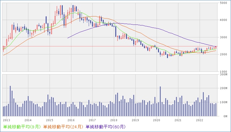 日本たばこ産業_株価チャート