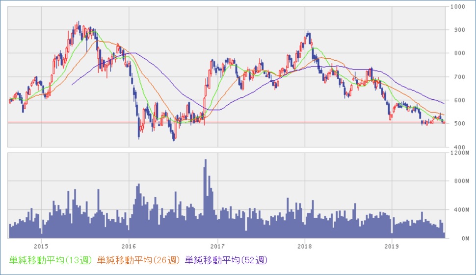 三菱ufj 8306 株価と配当金見通し 今後の買い時は 脱サラしても世帯主 やりたいことに没頭する人生