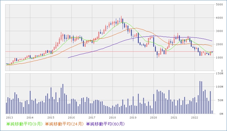 良品計画_株価チャート